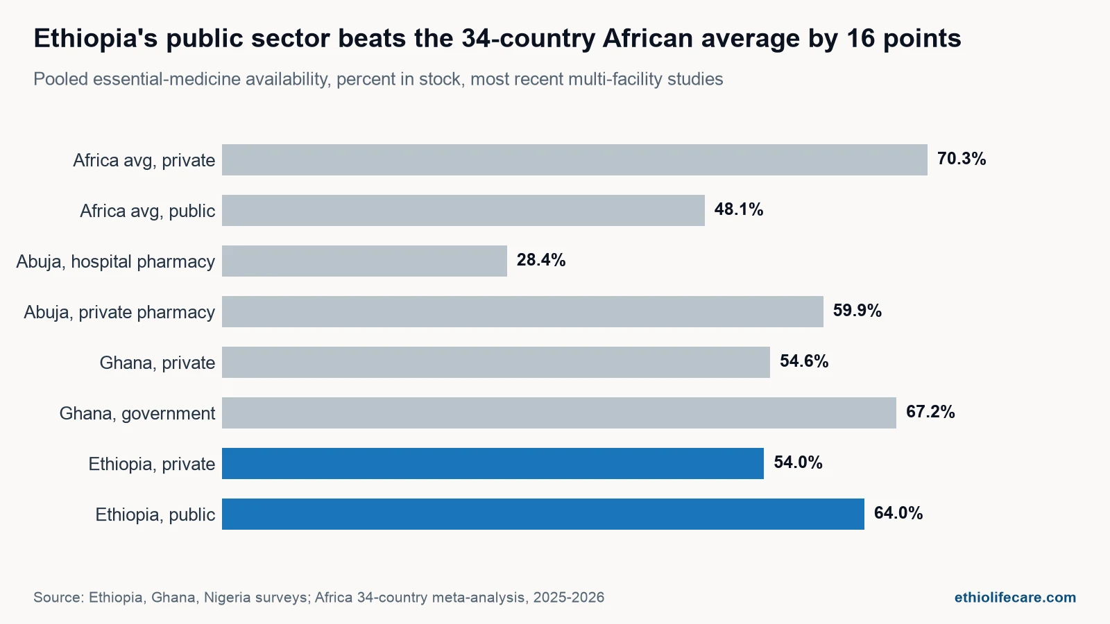 Horizontal bar chart comparing essential medicine availability in Ethiopia, Ghana, Nigeria and a 34-country African average