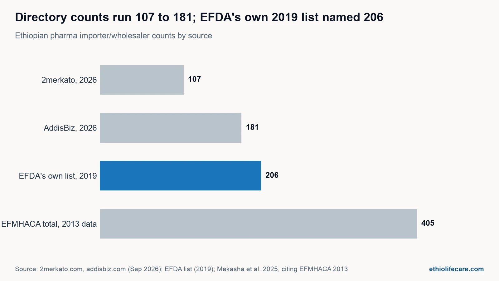 Bar chart comparing four counts of Ethiopian pharmaceutical importers and wholesalers: 107 on 2merkato, 181 on AddisBiz, 206 on EFDA's own 2019 list and 405 in a 2013 EFMHACA figure cited by a 2025 study