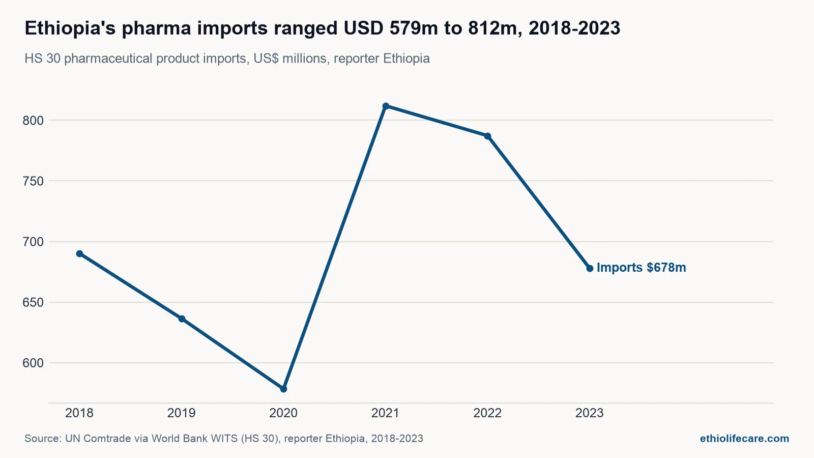 Line chart showing Ethiopia's pharmaceutical import value fluctuating between 579 million and 812 million US dollars from 2018 to 2023