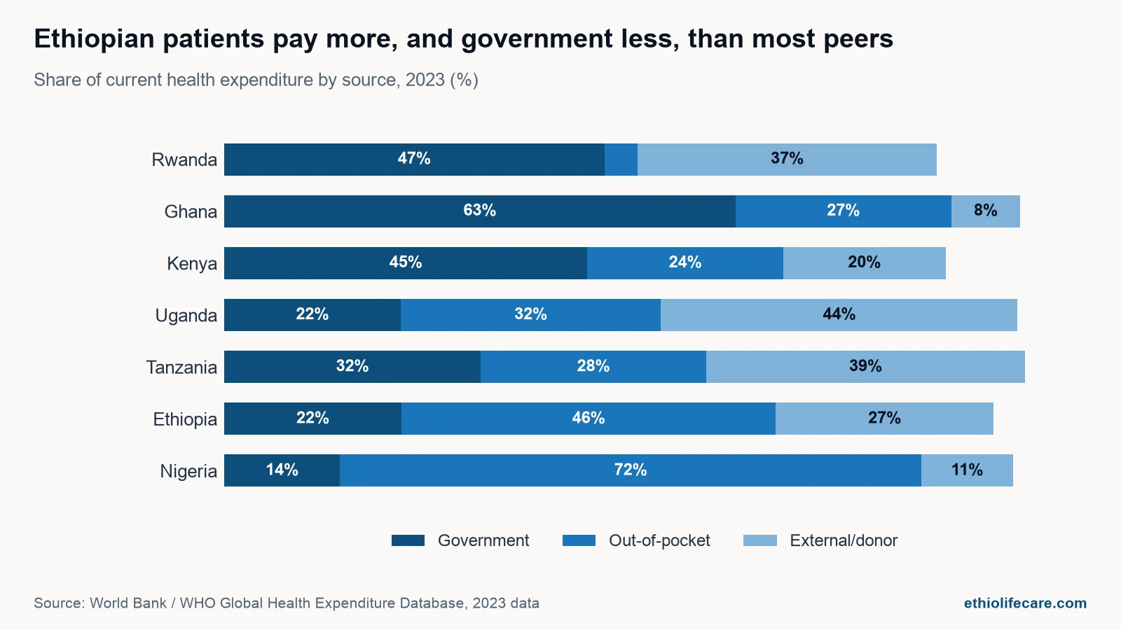 Stacked bar chart comparing the share of government, out-of-pocket and donor financing of health spending across Ethiopia, Rwanda, Ghana, Kenya, Uganda, Tanzania and Nigeria