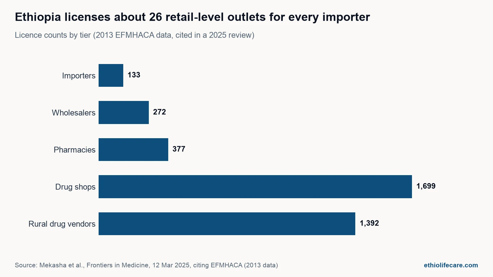 Horizontal bar chart showing Ethiopian pharmaceutical licence counts by tier: 133 importers, 272 wholesalers, 377 pharmacies, 1,699 drug shops and 1,392 rural drug vendors