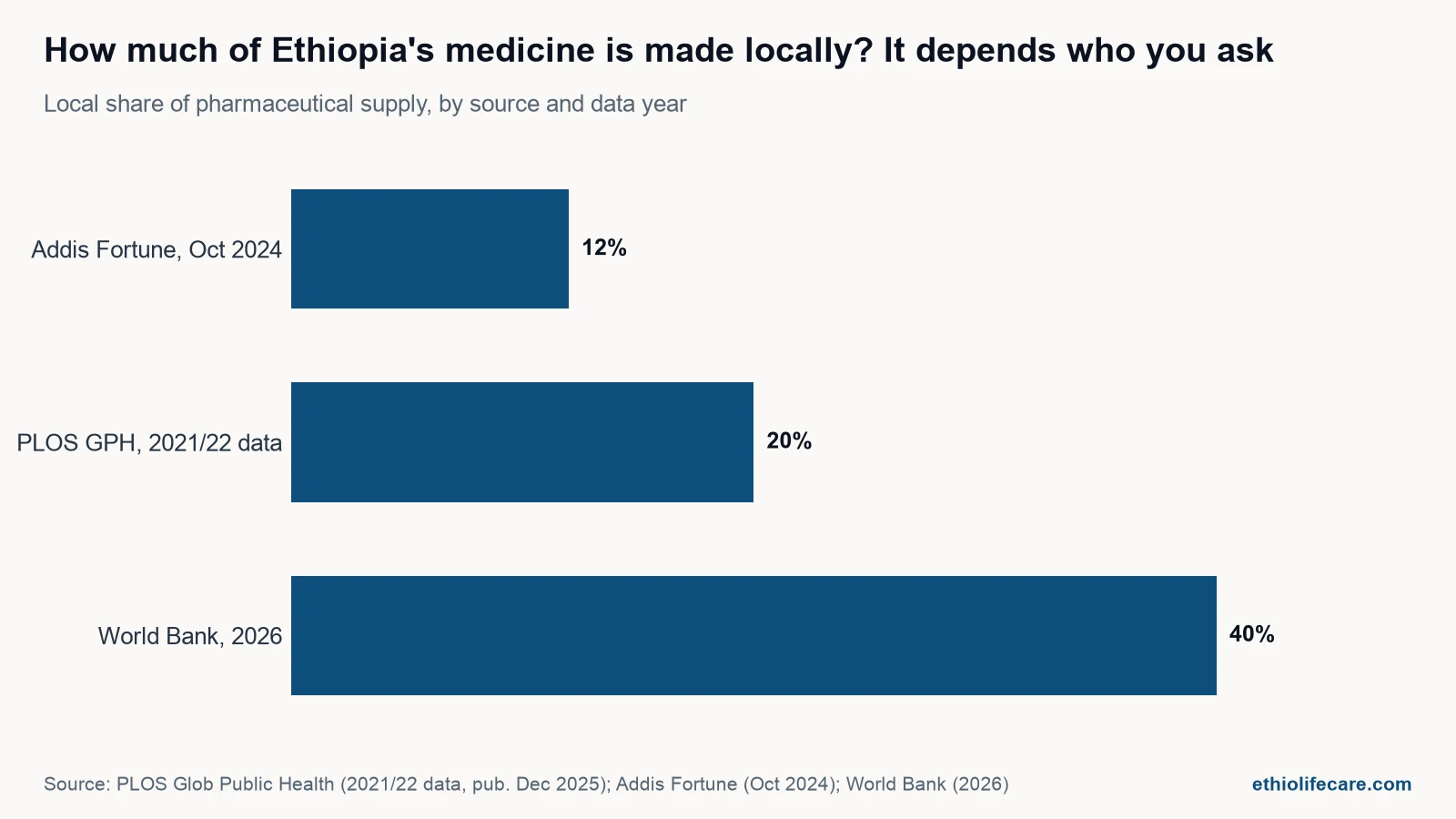 Bar chart showing three different estimates of the local share of Ethiopia's pharmaceutical supply: 12 percent, 20 percent and 40 percent, from three different sources and years