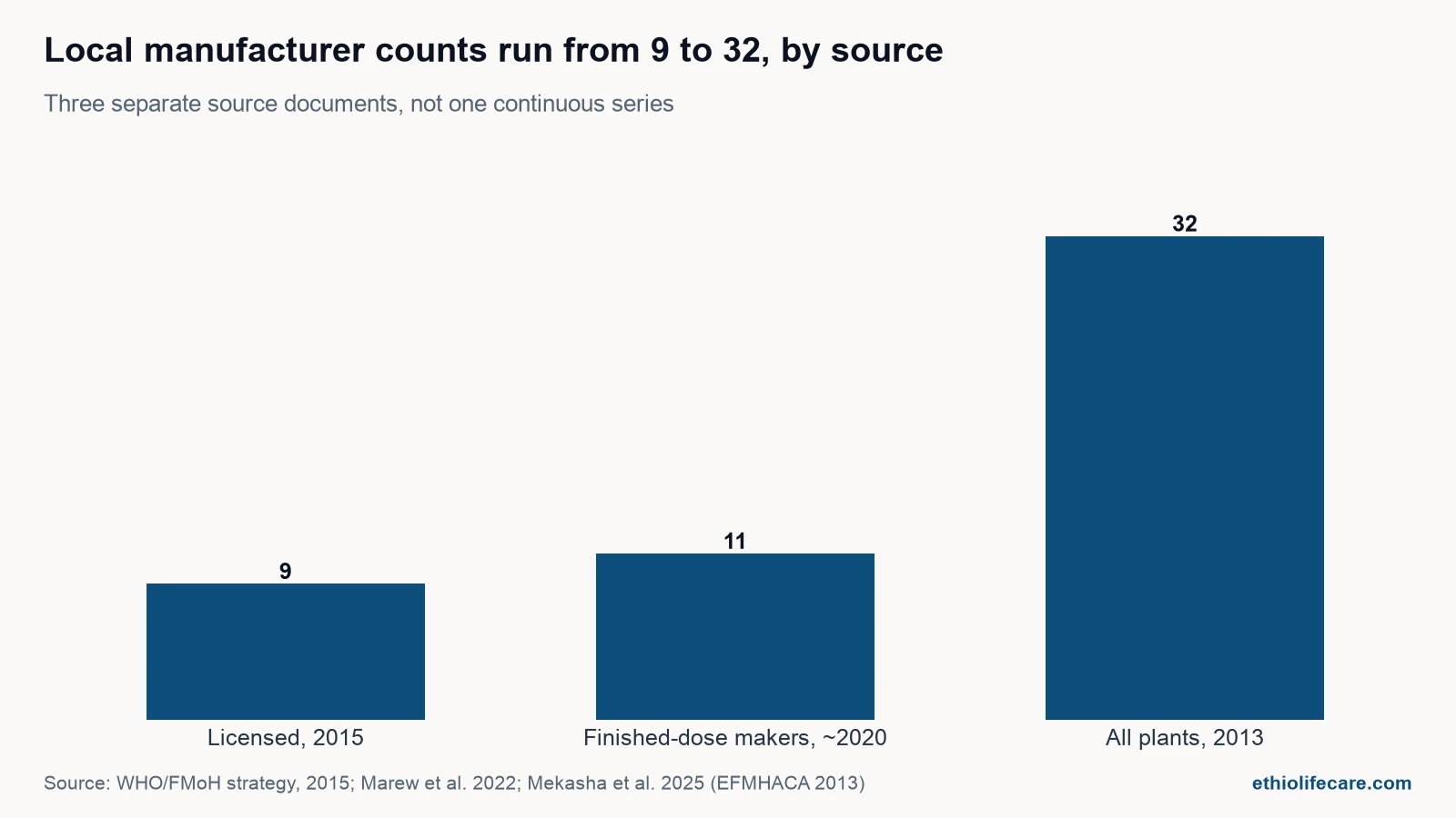 Bar chart showing three different counts of local pharmaceutical manufacturers in Ethiopia: 9 licensed manufacturers in 2015, 11 firms producing finished pharmaceuticals around 2020, and 32 registered production plants in 2013
