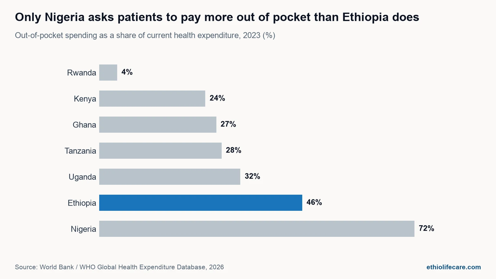 Bar chart showing out-of-pocket health spending as a share of total health expenditure across seven African countries, with Nigeria highest at 72 percent and Ethiopia second at 46 percent