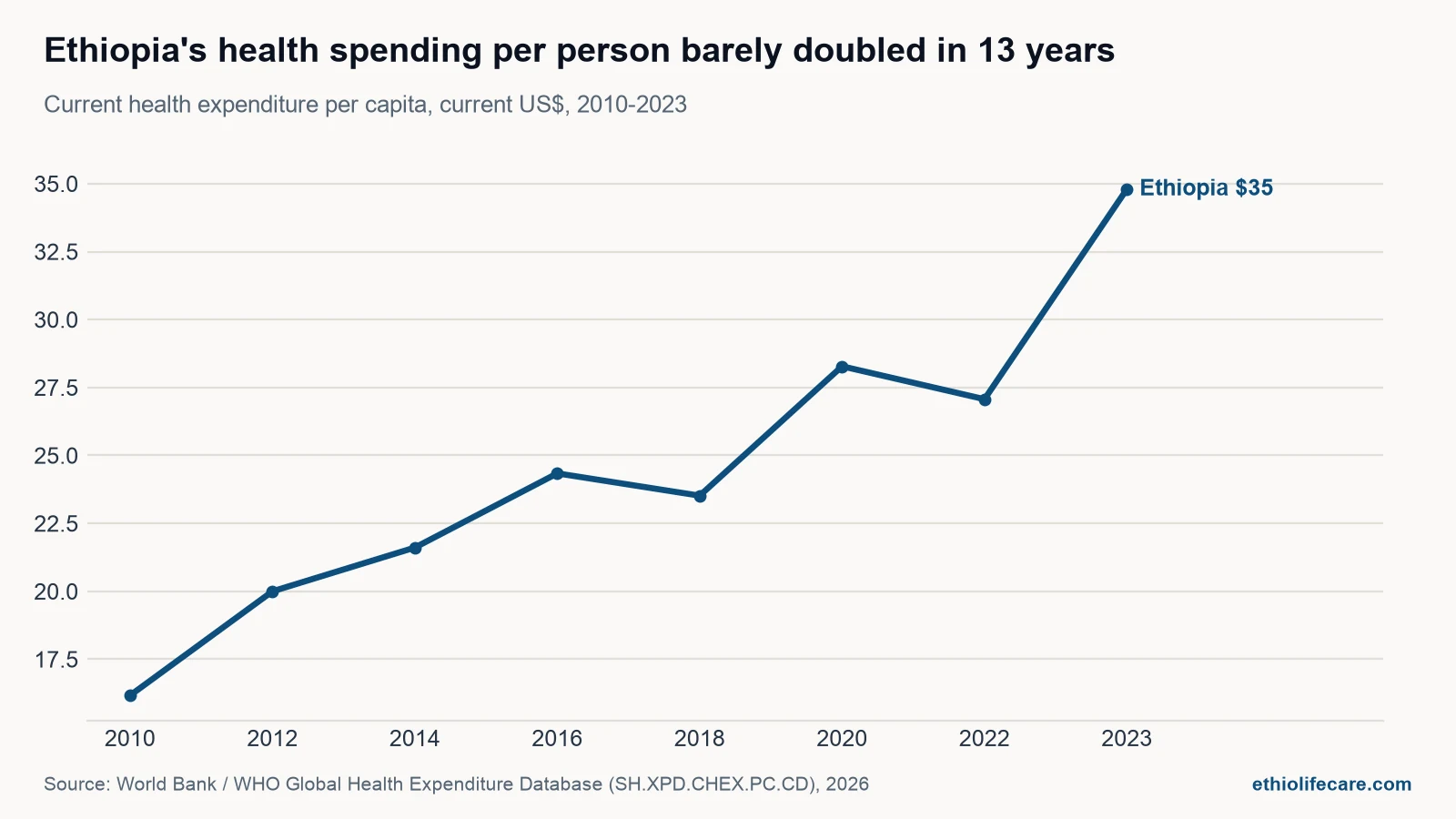 Line chart showing Ethiopia's health spending per person rising from $16 in 2010 to $35 in 2023