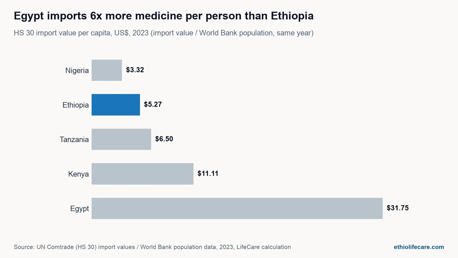 Bar chart comparing pharmaceutical import value per capita in 2023 across Nigeria, Ethiopia, Tanzania, Kenya and Egypt, with Egypt highest at 31.75 dollars per person and Ethiopia second lowest at 5.26 dollars per person
