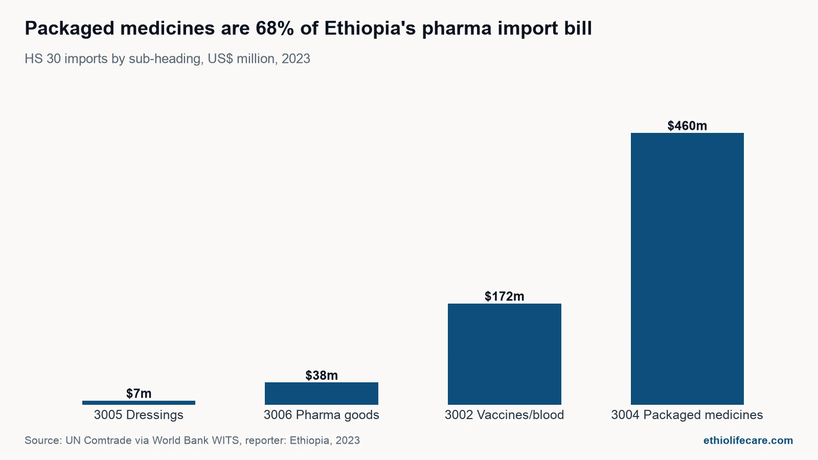 Bar chart showing packaged medicines (HS 3004) at $460 million, more than double vaccines and blood products (HS 3002) at $172 million, ahead of pharmaceutical goods and dressings