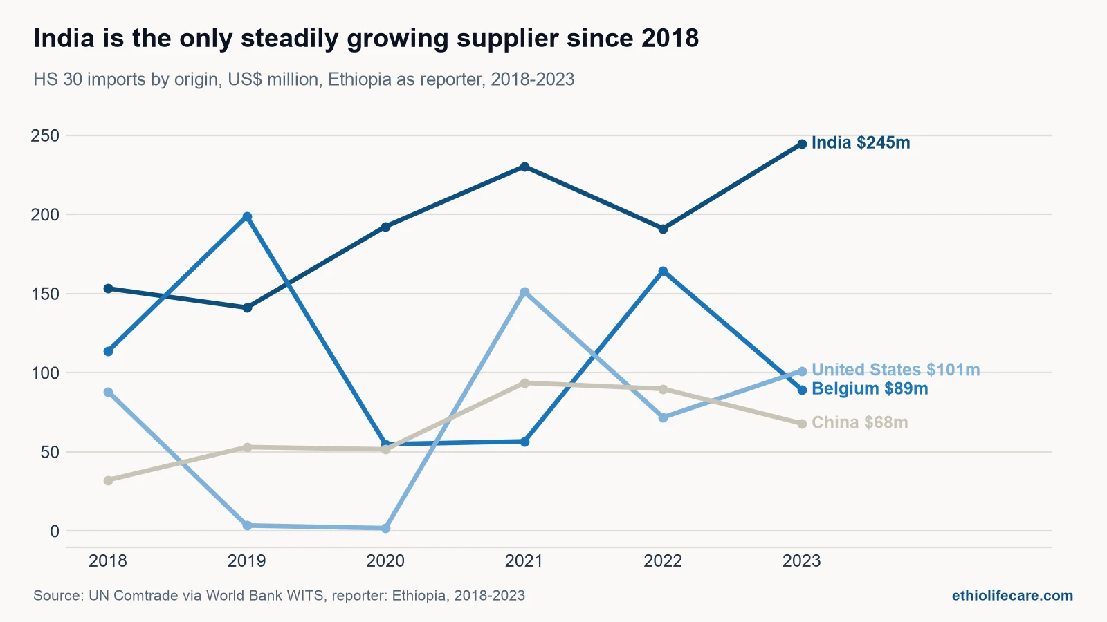Line chart showing India's pharmaceutical exports to Ethiopia rising unevenly from 2018 to 2023 while Belgium, the United States and China swing up and down year to year