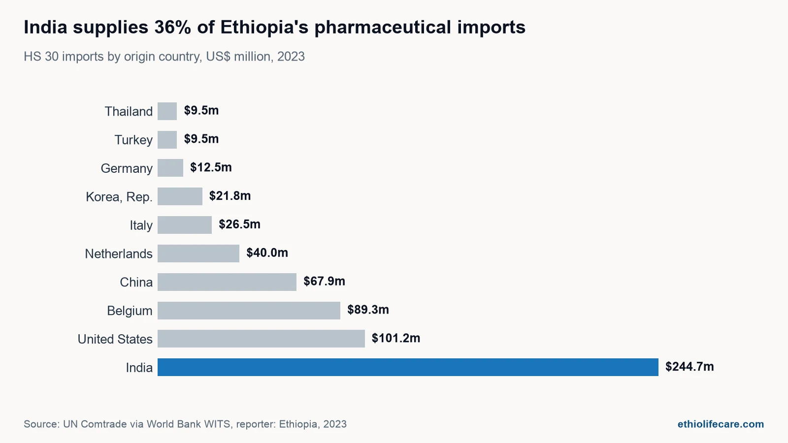 Horizontal bar chart showing India as the largest source of Ethiopia's pharmaceutical imports in 2023, ahead of the United States, Belgium, China and seven other countries
