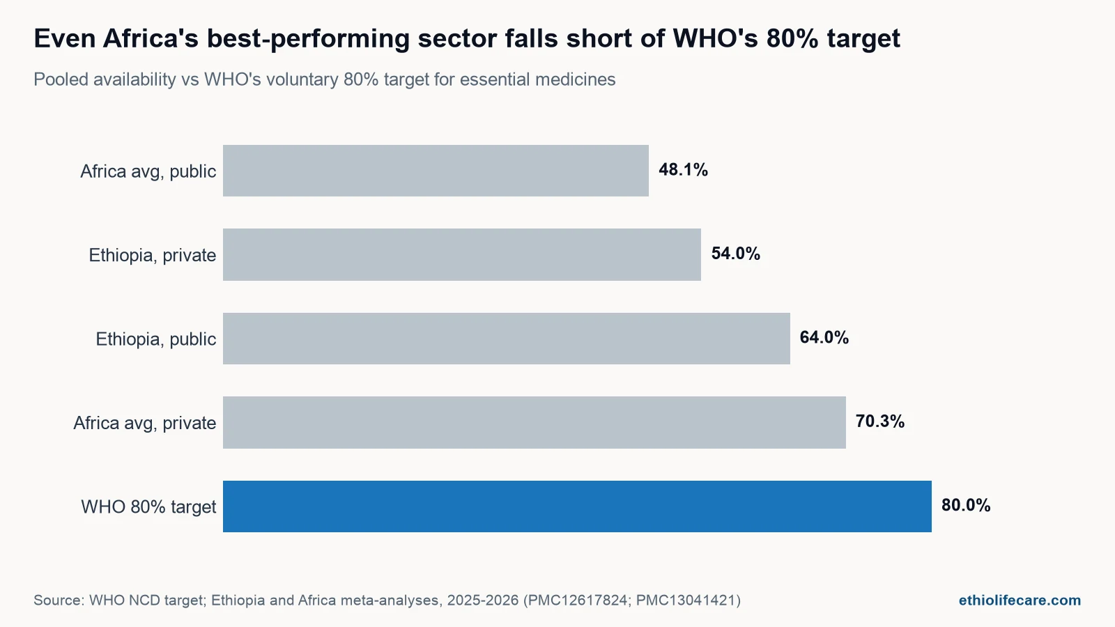 Horizontal bar chart showing Ethiopian and African pooled medicine availability figures all falling short of the WHO 80 percent target